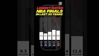 The NBA Finals lost 80% of their audience 😨‼️