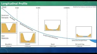 Bite-Sized Geomorphology: Longitudinal Profiles