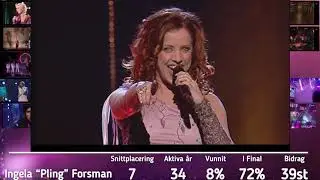 Topp 8 mest framg&aring;ngsrika l&aring;tskrivarna i Melodifestivalen - Del 6/8 [2020] - Ingela 