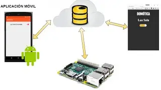 Domótica con Raspberry Pi y Android