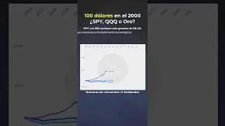 Si invert&iacute;as 100 D&oacute;lares en (ORO vs. S&P500 vs. Nasdaq) desde 2000 💸📈