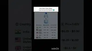 💧 Water Prices Around the World #indianfinance #desireel #indiavsworld #sochbadlo #paisavasool