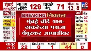 Maharashtra Elections 2026 Results | मुंबई वॉर्ड 195- मधून ठाकरेंचे विजय भणगे आघाडीवर