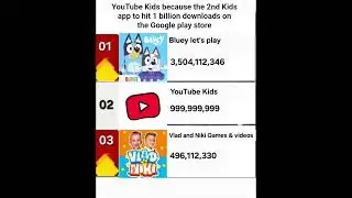YouTube Kids because the 2nd Kids app to hit 1 billion downloads on the Google play store #shorts
