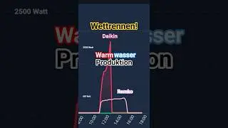 Warmwasser-Challenge: Wer ist schneller? Daikin vs Remko 🏁 #w&auml;rmepumpe