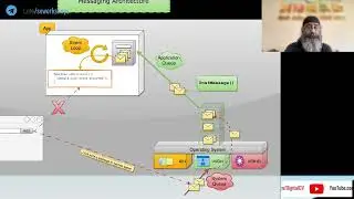 GUI messaging architecture and Event loop