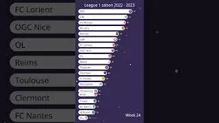 Le classement de la Ligue 1 2022-2023 #ligue1 #football #barchartrace #psg #om #OL #SuiviClassement
