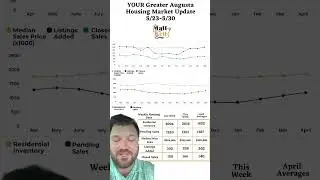 Augusta Hits 2,000 Listings for the First Time in Years | Record Prices Ahead?