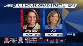 2 of Iowa&rsquo;s U.S. House races still too close to call