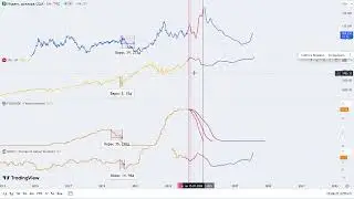 КОГДА ПРОДАВАТЬ БИТКОИН? Корреляция рынков с разворотом процентной ставки ФРС и Индексом Доллара