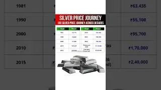 Silver Price Journey (1981&ndash;2026) | Silver Price History & Future Prediction |#dhanteras #silver