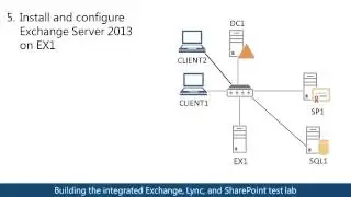 Integrated Exchange, Lync, and SharePoint Test Lab Guide (TLG) overview