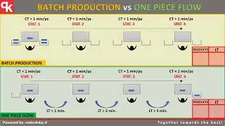 Batch production vs One Piece Flow