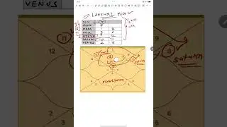 Maha laxmi yog #astrology #indianastrology #vedicastrology