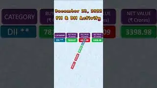FII &DII Buying and Selling on December 23, 2022 |FII DII Data Analysis #shorts  #shortsfeed #today