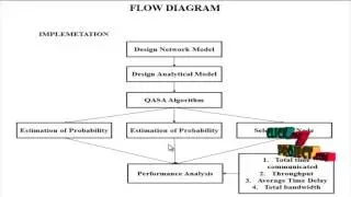 QoS-aware Node Selection Algorithm for Routing Protocols in VANETs | Final Year Projects 2016