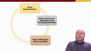 3.1.1 Benefits and Purposes of Performance Reviews - Managing Employee Performance