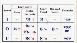The  Vowels  in Hebrew- Biblical Hebrew