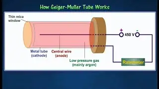 Working Principle and Operation of Geiger Muller (GM) counter | Plateau Operating Voltage Dead time