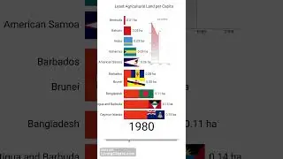 Agricultural land per capita (bottom 10 countries)