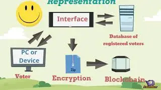 E-voting using blockchain