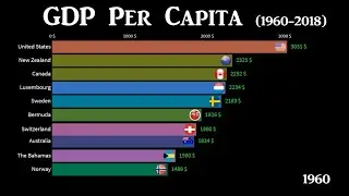 Top 10 Countries by GDP Per Capita (1960-2018) | Data Encyclopedia