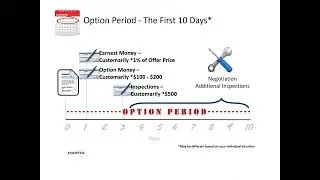Getting Into Contract: The First 10 Days