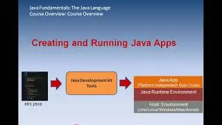 Java Fundamentals : The java language :Course overview