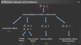 Fluid-structure interactions - 2.2: Fluid at rest, linearization of the equations