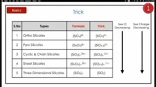 How to Find Silicate Types ? | Trick for types of Silicates | Ortho Pyro IIT JEE NEET  NET 😊👍