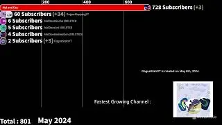Top Most Subscribed Dague and Syran Channels - 2022-2025
