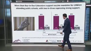 More than 4-in-5 Coloradans support vaccine mandate for school-aged-children: Report