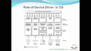 Linux device driver Training Part 3- What are Device drivers and Role of Device Drivers
