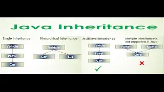 11-Core Java Tutorial | Inheritance | Hierarchical | Multilevel | Eclipse example