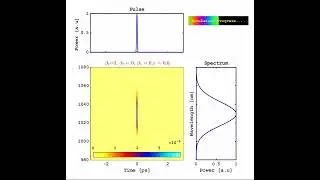 Understanding Group Delay Dispersion (GDD) in Optical Fibers.