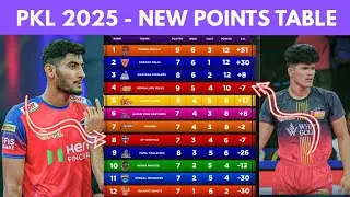 PKL 2025: Points Table PKL12 After Up Yoddhas Vs Tamil Thalaivas | Match No.46 New Point table#pkl12