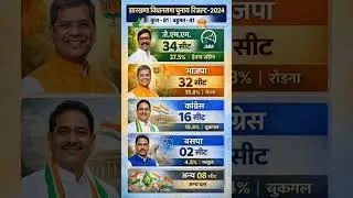 Kerala Election 2026 Opinion Poll: BJP Crossing Majority Mark?  | Kerala Politics Update  #bjp #ldf