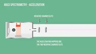 MS - Mass Spectrometry - Acceleration of Positive Ions Animation