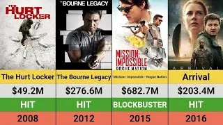 Jeremy Renner's Movies: Hits and Flops | Box Office Breakdown | Hurt Locker | Marvel Avengers