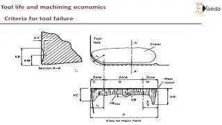 Criteria for Tool Wear - Tool Life and Machining Economics - Machining Sciences and Tool Design