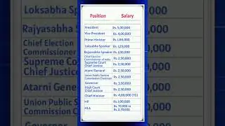 Politicians and their Salaries/ position & Salary/#gk #quiz #india worldgk2024