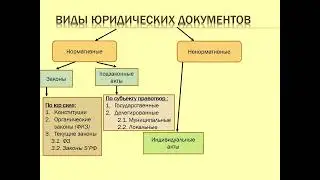 ЮТ: 3. Виды юридических документов