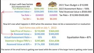 The Invalid Method of Assessing Real Property