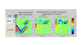 Sound field from marine pile driving