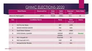 GHMC Results  2020 - Pathergatti