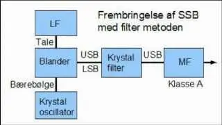 Modulation 1