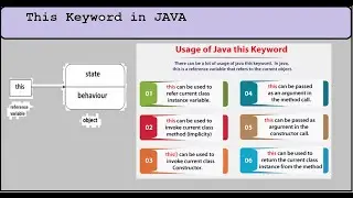 Video-26 THIS keyword in JAVA | #java #javaforbeginners  #javaprogramming