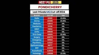 Pondicherry NEET PG 2025 | Private & MQ Colleges Cut-Off Branch-Wise #neetpg2025 #neetpg #shorts