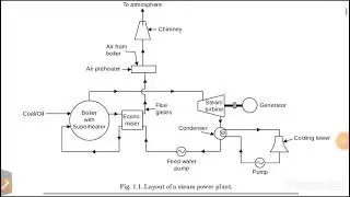 Layout of steam power plant