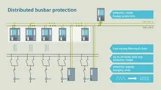 SIPROTEC 5 - Smart Transition - busbar protection